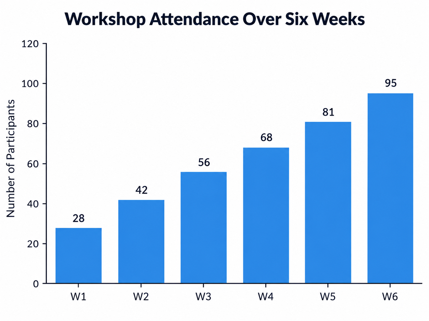 A bar chart showing weekly attendance rising from 120 to 260 over six weeks.